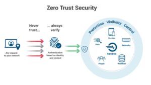 Zero Trust VPN 2